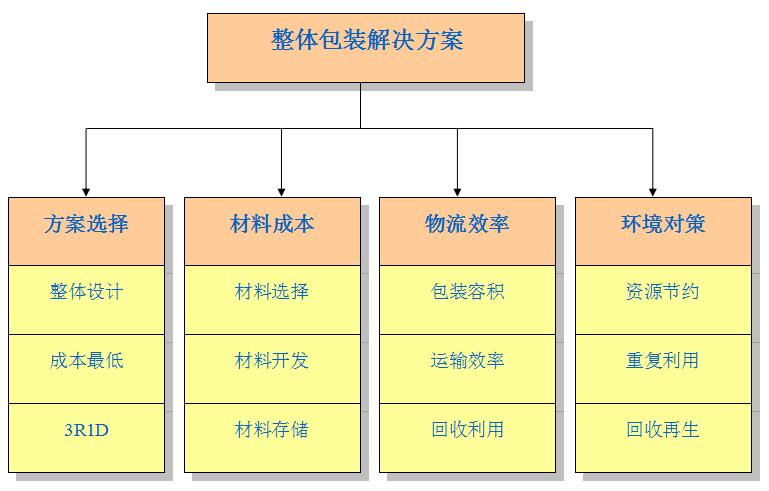 整體包裝解決方案