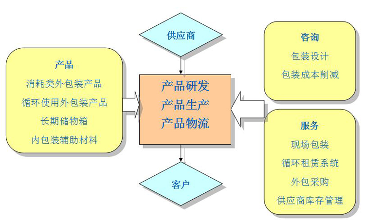 整體包裝流程